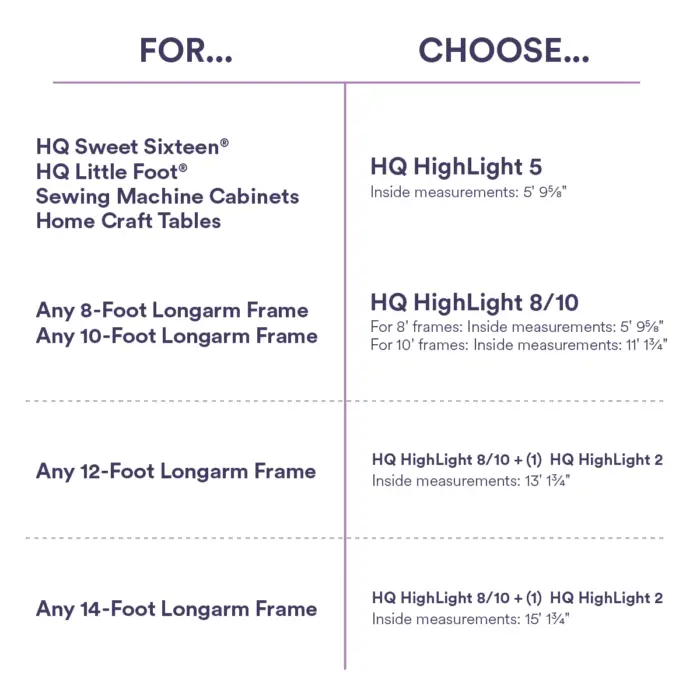 Handi Quilter HighLight 2 5' lighting system; image shows a compatibility chart for HQ HighLight sizes and frames.
