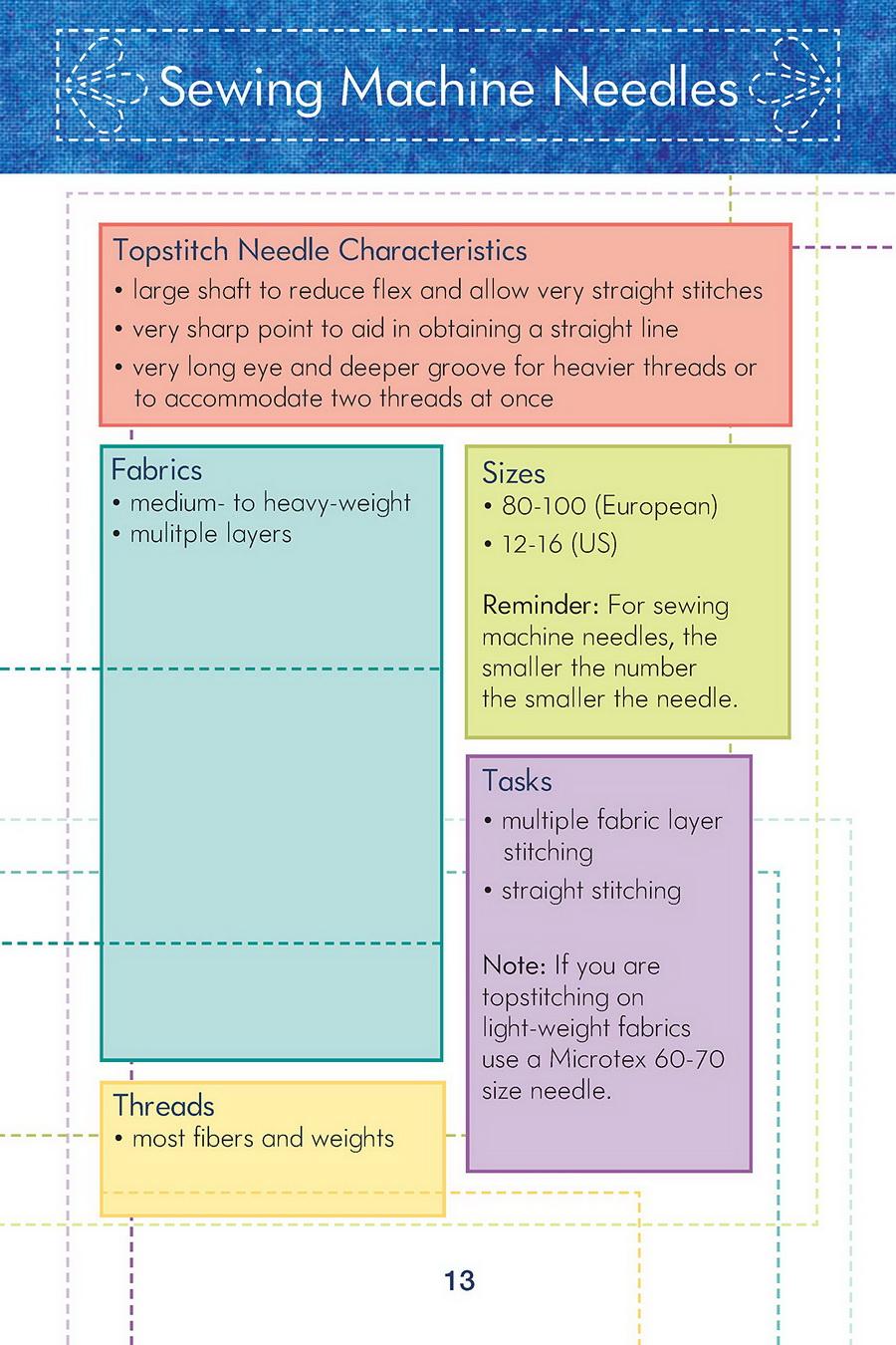 Know Your Needles Carry - Along Guide - Sewingmachinesplus.com