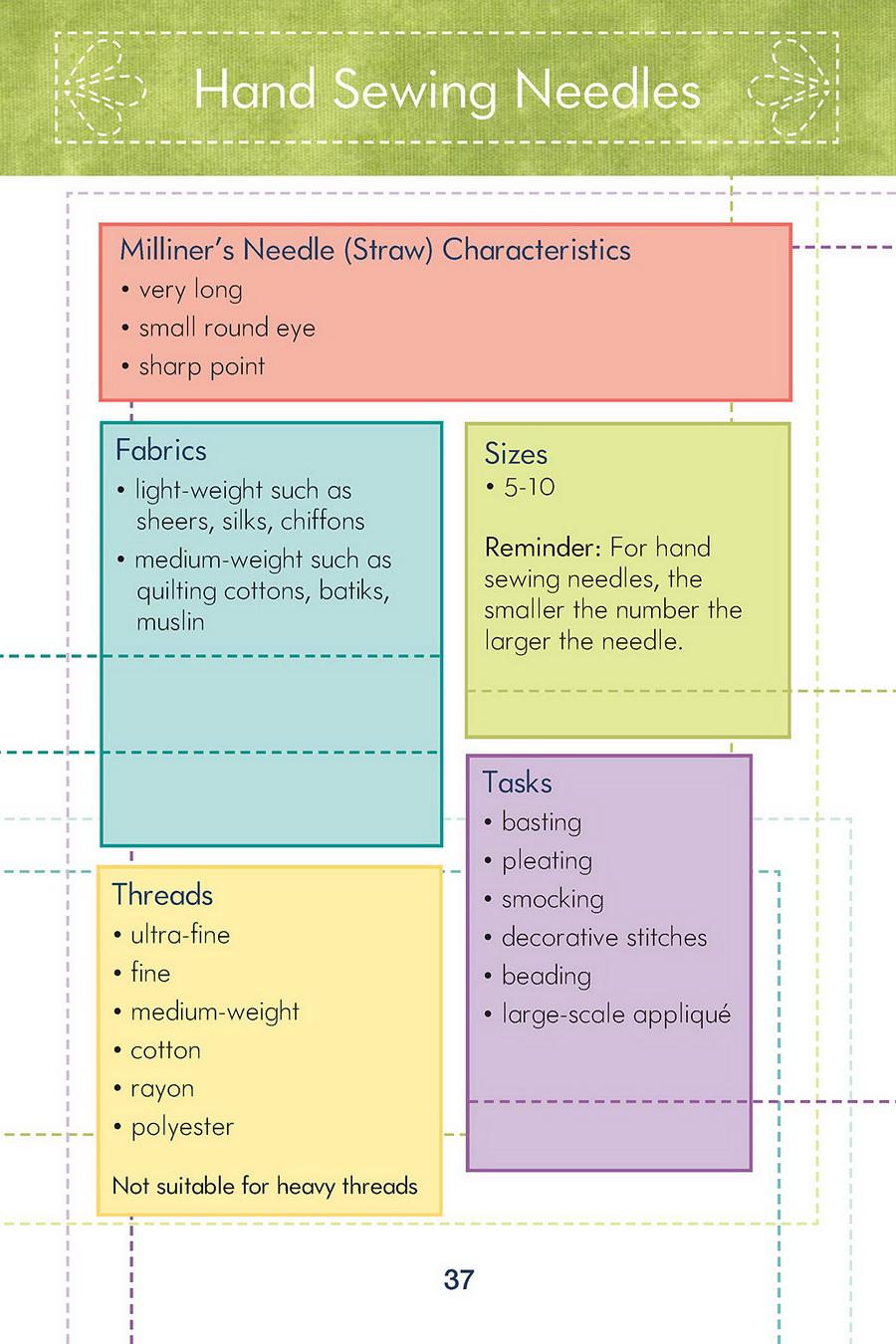Know Your Needles Carry - Along Guide - Sewingmachinesplus.com
