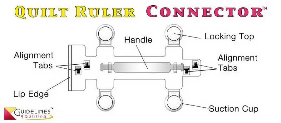Quilt Ruler Connector by Guidelines 4 Quilting; diagram showing handle, four suction cups, locking top, alignment tabs